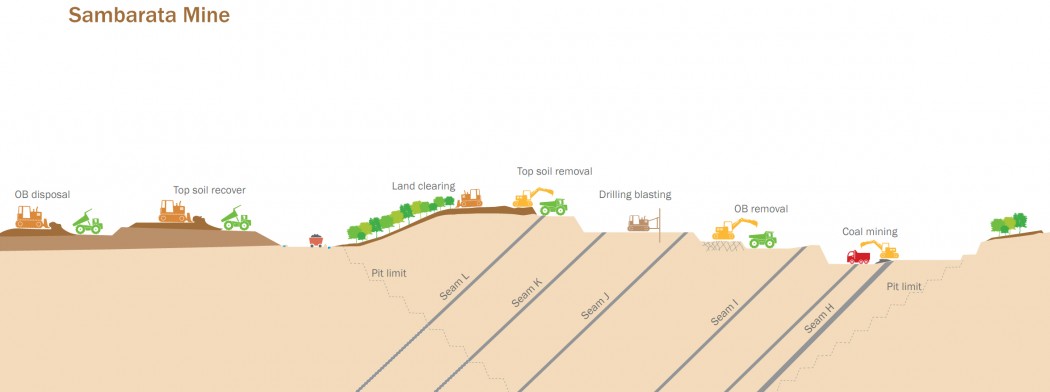 Berau Coal Energy | Operations